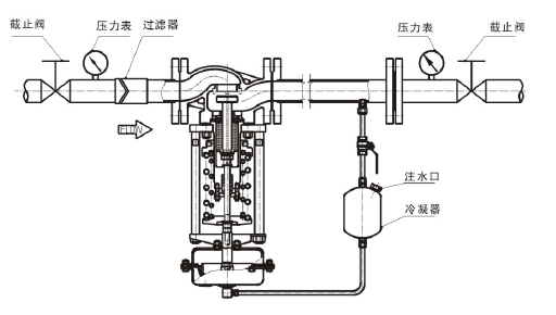 调节蒸汽，阀后压力调节型